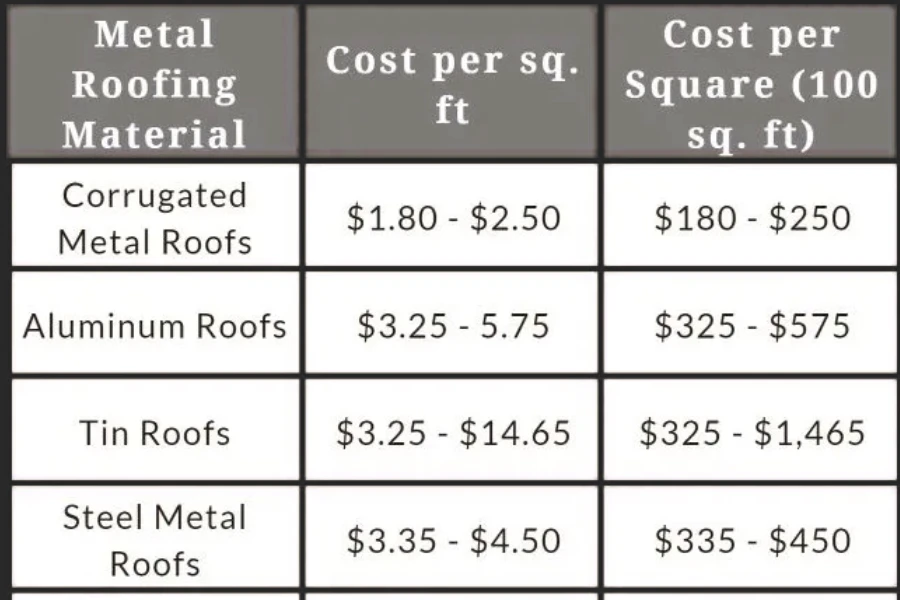 Cost comparison between corrugated metal sheets and conventional roofing materials